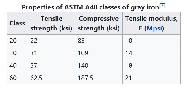 ASTM A48 ग्रे आयर्न कास्टिंग्ज